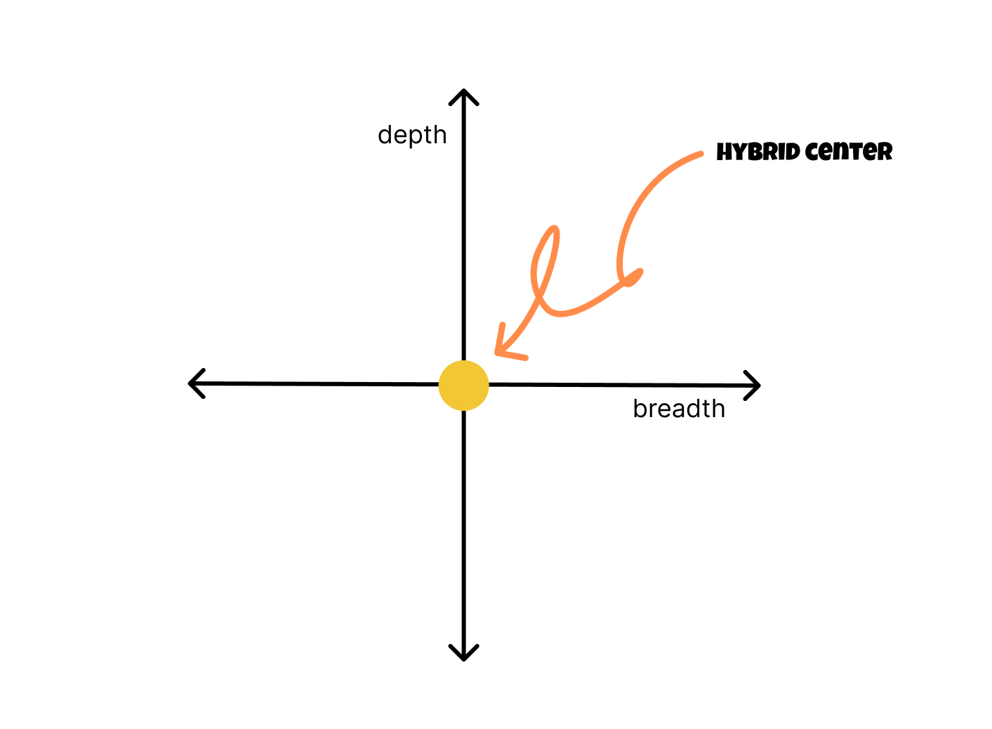 A two-axis coordinate plane representing the intersection of breadth and depth in DH.